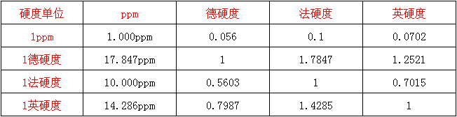 水質(zhì)硬度單位換算.png